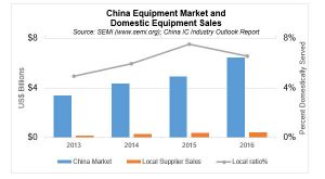 China Semiconductor Fab Equipment Spending Forecasted to Over Than $12 ...