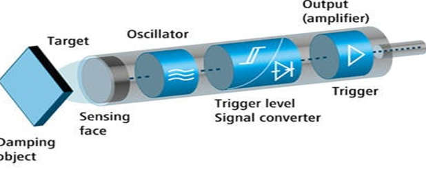 Inductive Sensor – Working & Its Applications - Semiconductor for You