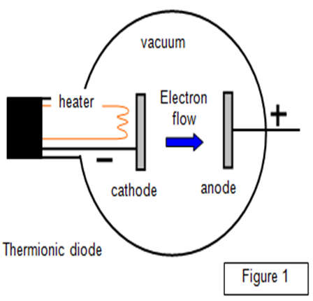 Thermionic Emission - Working & Its Applications - Semiconductor for You