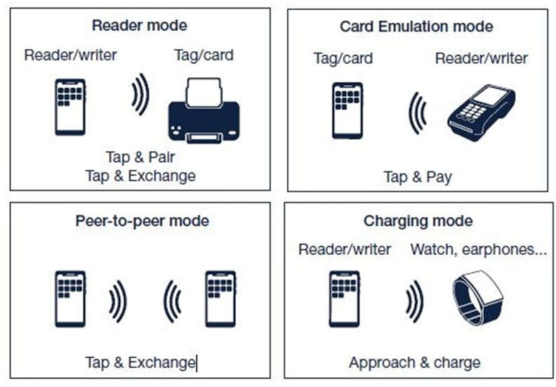 Nfc в телефоне что это. NFC сигналы протокол. Активный и пассивный режим NFC. Отличия RFID от NFC. Где в терминалах находится чип NFC.