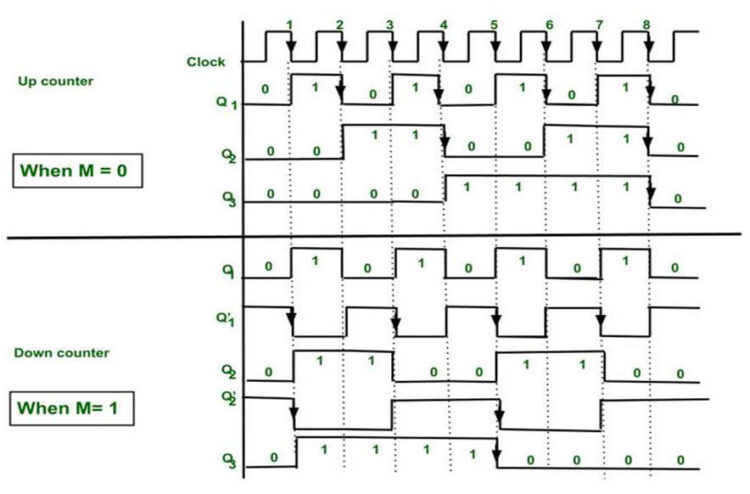 Asynchronous Counter and Its Types - Semiconductor for You