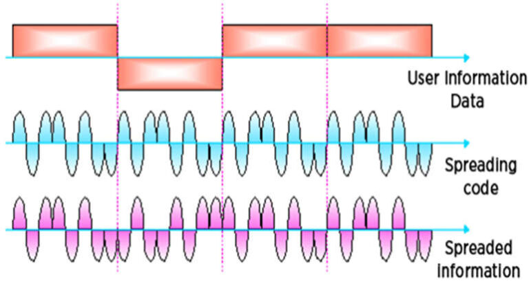 Basics Of Direct Sequence Spread Spectrum - Semiconductor For You