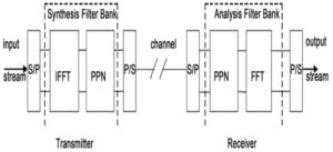 What Is An Filter Bank Multicarrier Modulation - Semiconductor For You