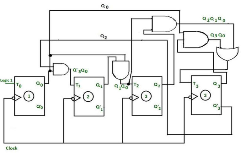 what-is-mod-counters-design-mod-n-synchronous-counter