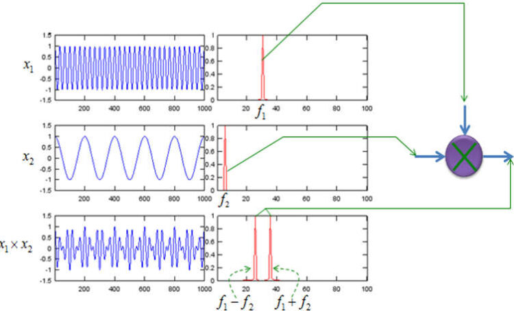 RF Mixing / Multiplication : Frequency Mixers and Applications ...