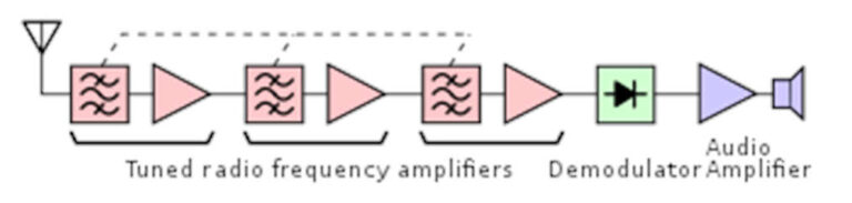 Basic Of Tuned Radio Frequency Receiver Trf And Limitations Semiconductor For You 7452