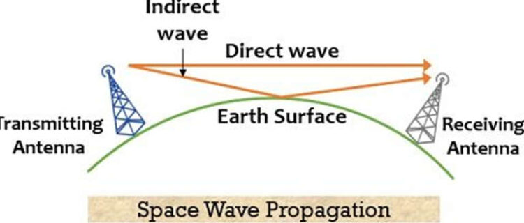 Propagations of Radio Waves - Semiconductor for You