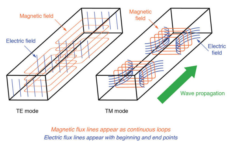 What is Waveguides : Characteristics, Parameters and Its Types ...