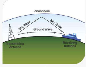 Ground Wave Propagation : Applications, Advantages and its Types ...